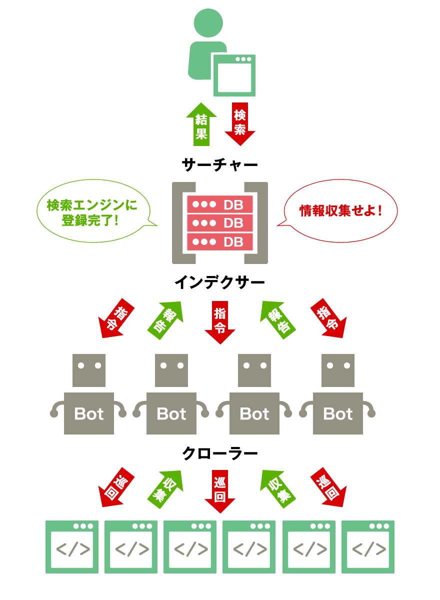ロボット型検索エンジンの仕組み